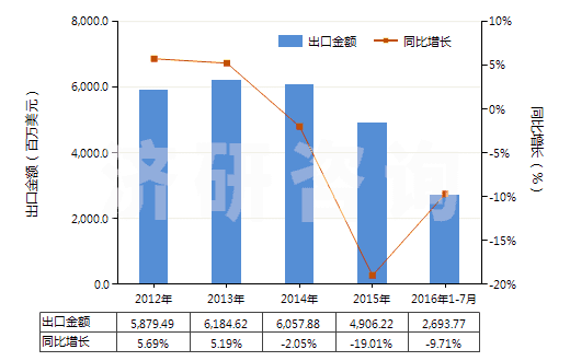 2012-2016年7月中國機(jī)動(dòng)小客車用新的充氣橡膠輪胎(HS40111000)出口總額及增速統(tǒng)計(jì)